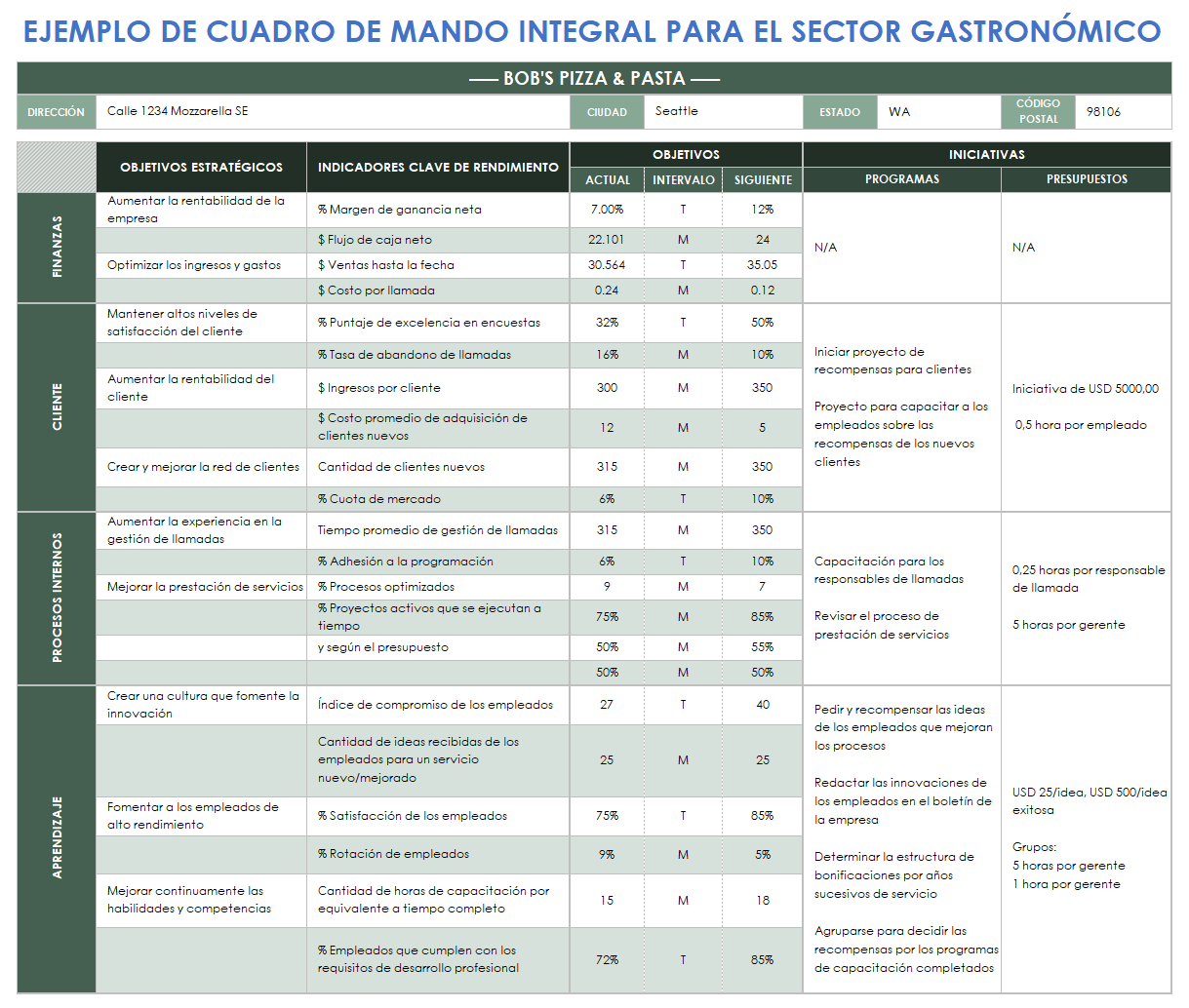 Ejemplo de cuadro de mando integral de restaurante