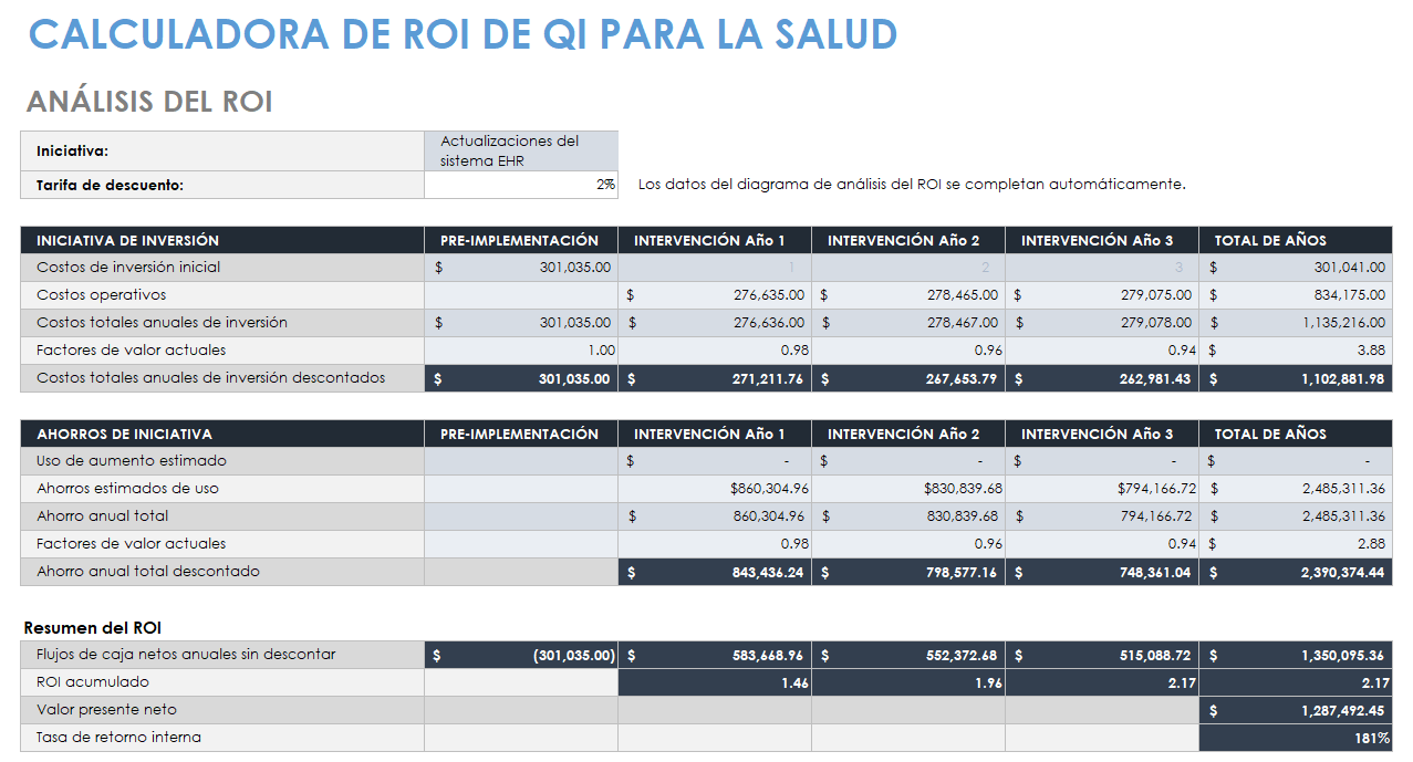 ROI de la calidad de la atención sanitaria